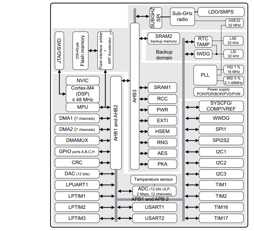 框图 - STMicroelectronics STM32WLE5/E4xx 32位无线远距离MCU